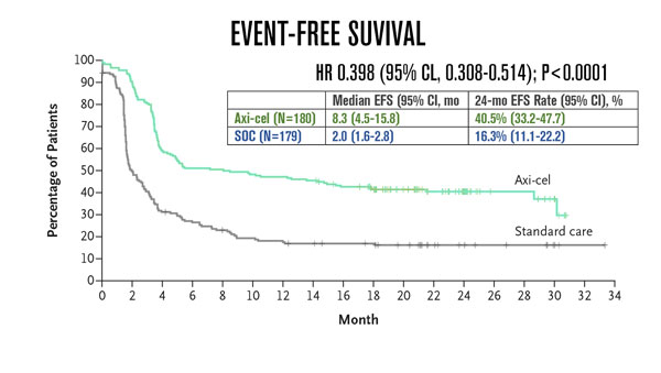 zuma grafico event free survival